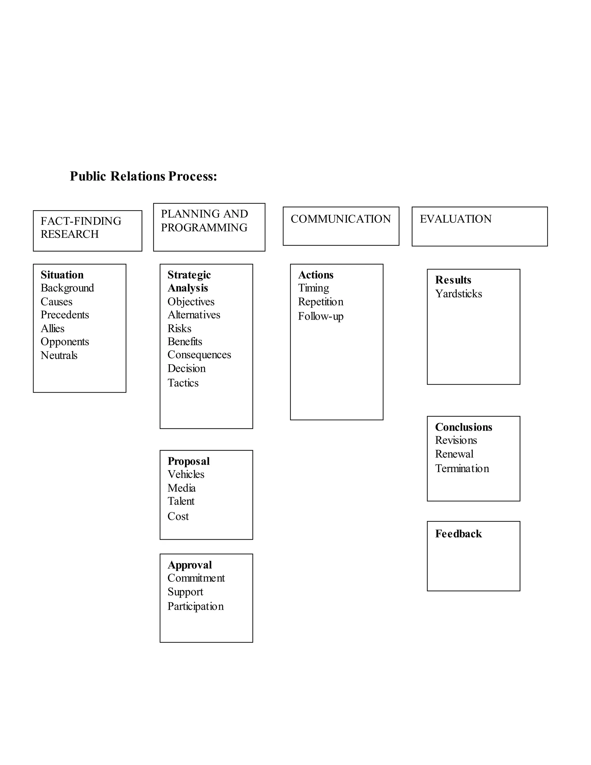 Public Relations Process:
FACT-FINDING
RESEARCH
PLANNING AND
PROGRAMMING
COMMUNICATION EVALUATION
Situation
Background
Causes
Precedents
Allies
Opponents
Neutrals
Strategic
Analysis
Objectives
Alternatives
Risks
Benefits
Consequences
Decision
Tactics
Actions
Timing
Repetition
Follow-up
Results
Yardsticks
Proposal
Vehicles
Media
Talent
Cost
Approval
Commitment
Support
Participation
Conclusions
Revisions
Renewal
Termination
Feedback
 