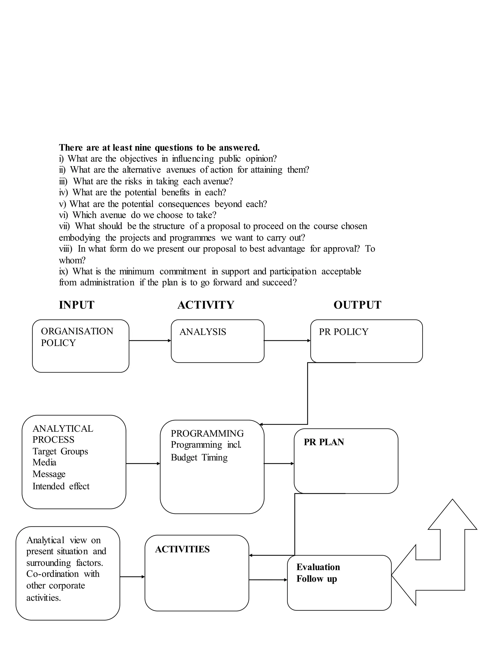 There are at least nine questions to be answered.
i) What are the objectives in influencing public opinion?
ii) What are the alternative avenues of action for attaining them?
iii) What are the risks in taking each avenue?
iv) What are the potential benefits in each?
v) What are the potential consequences beyond each?
vi) Which avenue do we choose to take?
vii) What should be the structure of a proposal to proceed on the course chosen
embodying the projects and programmes we want to carry out?
viii) In what form do we present our proposal to best advantage for approval? To
whom?
ix) What is the minimum commitment in support and participation acceptable
from administration if the plan is to go forward and succeed?
INPUT ACTIVITY OUTPUT
ANALYTICAL
PROCESS
Target Groups
Media
Message
Intended effect
PROGRAMMING
Programming incl.
Budget Timing
PR PLAN
Analytical view on
present situation and
surrounding factors.
Co-ordination with
other corporate
activities.
ACTIVITIES
Evaluation
Follow up
ORGANISATION
POLICY
ANALYSIS PR POLICY
 