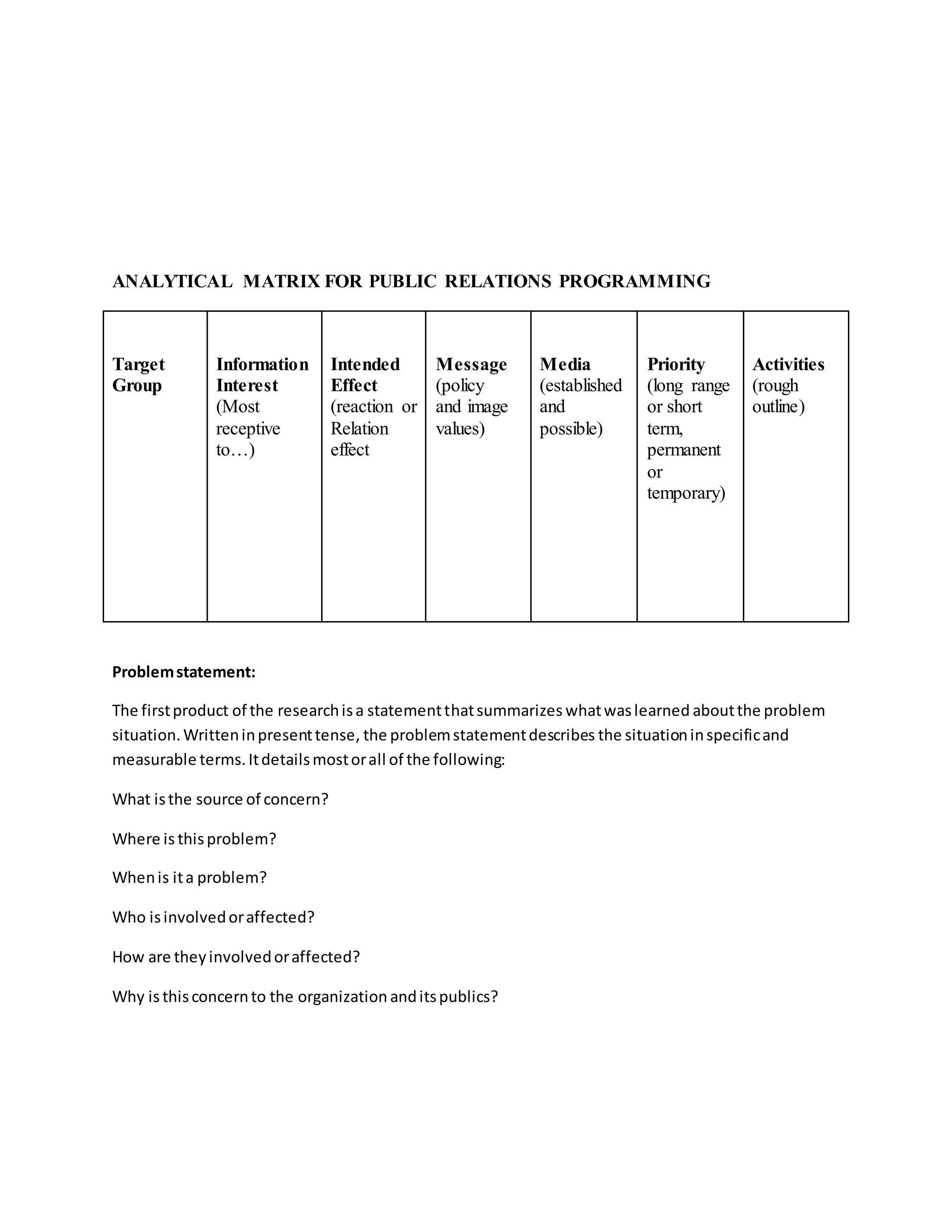 ANALYTICAL MATRIX FOR PUBLIC RELATIONS PROGRAMMING
Target
Group
Information
Interest
(Most
receptive
to…)
Intended
Effect
(reaction or
Relation
effect
Message
(policy
and image
values)
Media
(established
and
possible)
Priority
(long range
or short
term,
permanent
or
temporary)
Activities
(rough
outline)
Problemstatement:
The firstproduct of the researchisa statementthatsummarizes whatwaslearned aboutthe problem
situation.Writteninpresenttense, the problemstatementdescribes the situationinspecificand
measurable terms.Itdetailsmostorall of the following:
What isthe source of concern?
Where is thisproblem?
Whenis ita problem?
Who isinvolvedoraffected?
How are theyinvolvedoraffected?
Why isthisconcernto the organization anditspublics?
 