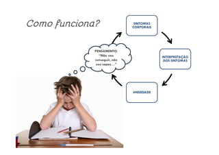 SINTOMAS
CORPORAIS
INTERPRETAÇÃO
DOS SINTOMASPENSAMENTO
Como funciona?
PENSAMENTO:
“Não vou
conseguir, não
sou capaz…”
ANSIEDADE
 