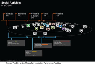 Source: Tim Richards of Razorfish, posted on  Experience Foo  blog 
