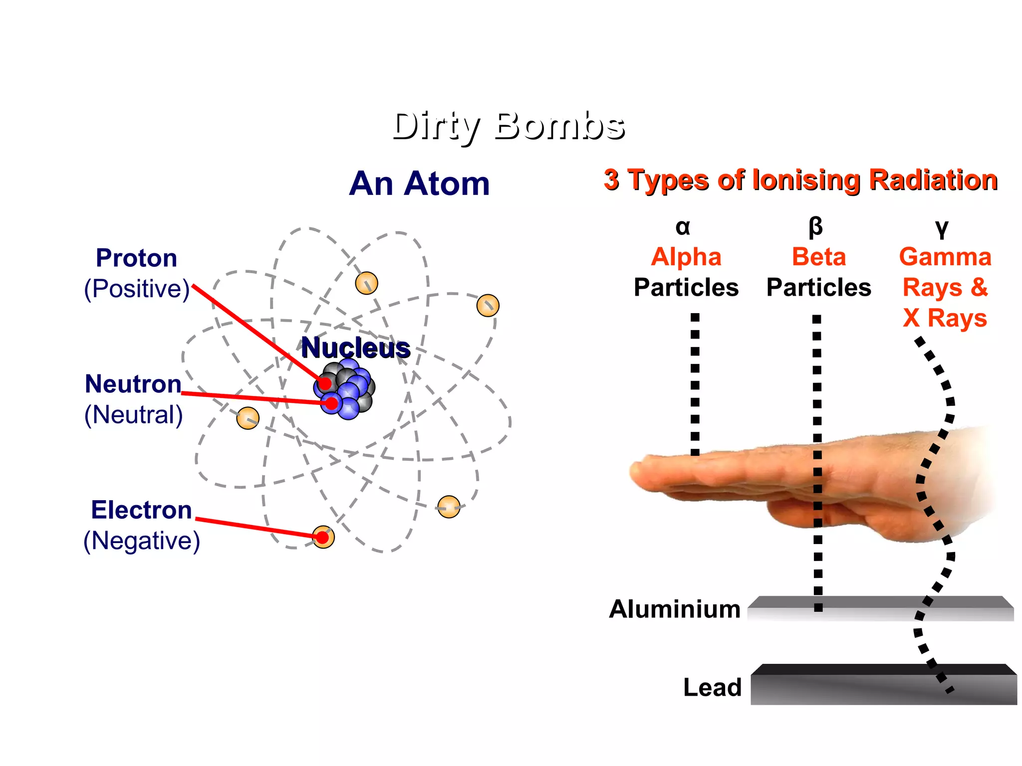 Dirty Bombs An Atom 3 Types of Ionising Radiation β   Beta Particles γ   Gamma Rays   & X Rays α   Alpha Particles Aluminium Lead Proton (Positive) Nucleus Neutron (Neutral) Electron (Negative) 