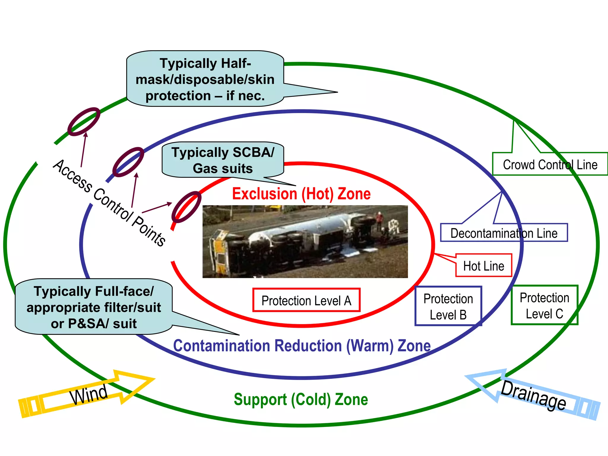 Protection Level A Protection Level B Protection Level C Crowd Control Line Decontamination Line Hot Line Typically SCBA/Gas suits Typically Full-face/ appropriate filter/suit or P&SA/ suit Typically Half-mask/disposable/skin protection – if nec. Exclusion (Hot) Zone Contamination Reduction (Warm) Zone Support (Cold) Zone Access Control Points Wind Drainage 