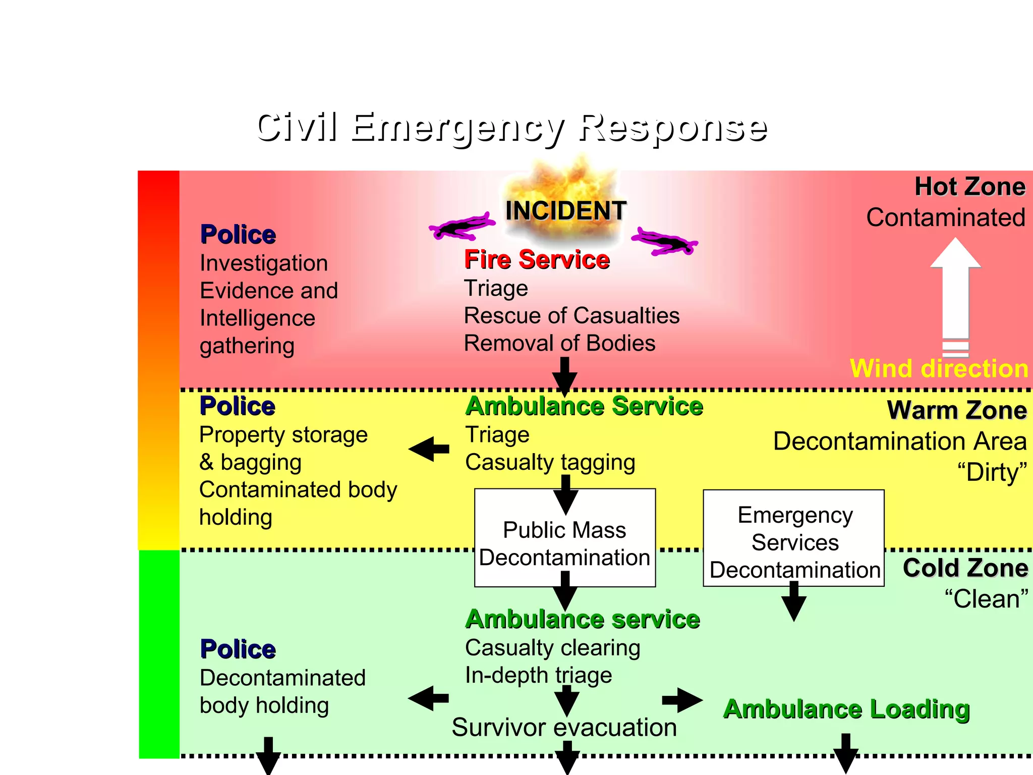 Civil Emergency Response  Hot Zone Contaminated Warm Zone Decontamination Area “ Dirty” Cold Zone “ Clean” Fire Service Triage Rescue of Casualties Removal of Bodies INCIDENT Ambulance Service Triage Casualty tagging Public Mass Decontamination Emergency Services Decontamination Police Investigation Evidence and  Intelligence  gathering Police Property storage & bagging Contaminated body holding Ambulance service Casualty clearing In-depth triage Ambulance Loading Survivor evacuation Police Decontaminated body holding Wind direction 