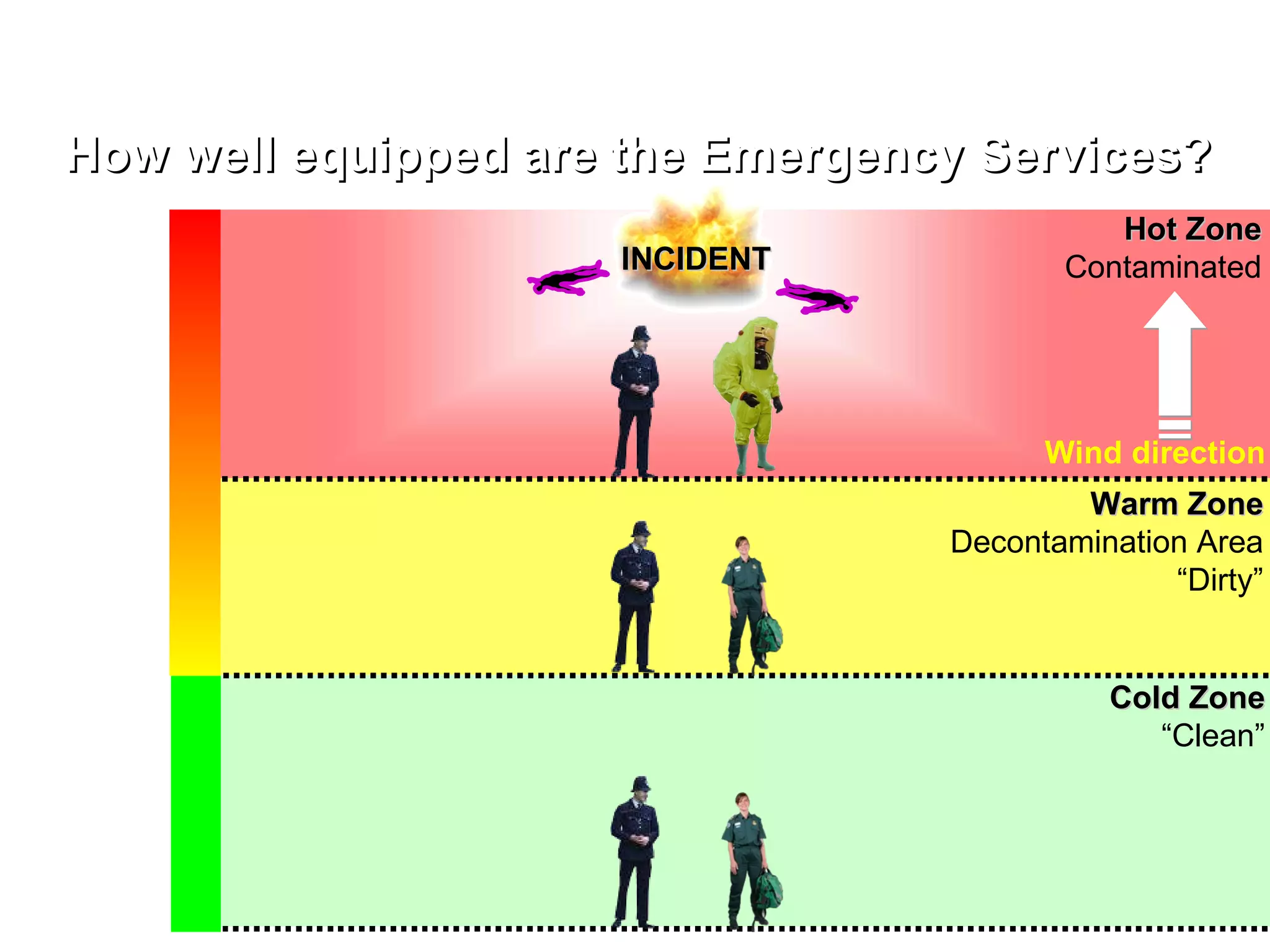How well equipped are the Emergency Services? Hot Zone Contaminated Warm Zone Decontamination Area “ Dirty” Cold Zone “ Clean” INCIDENT Wind direction 
