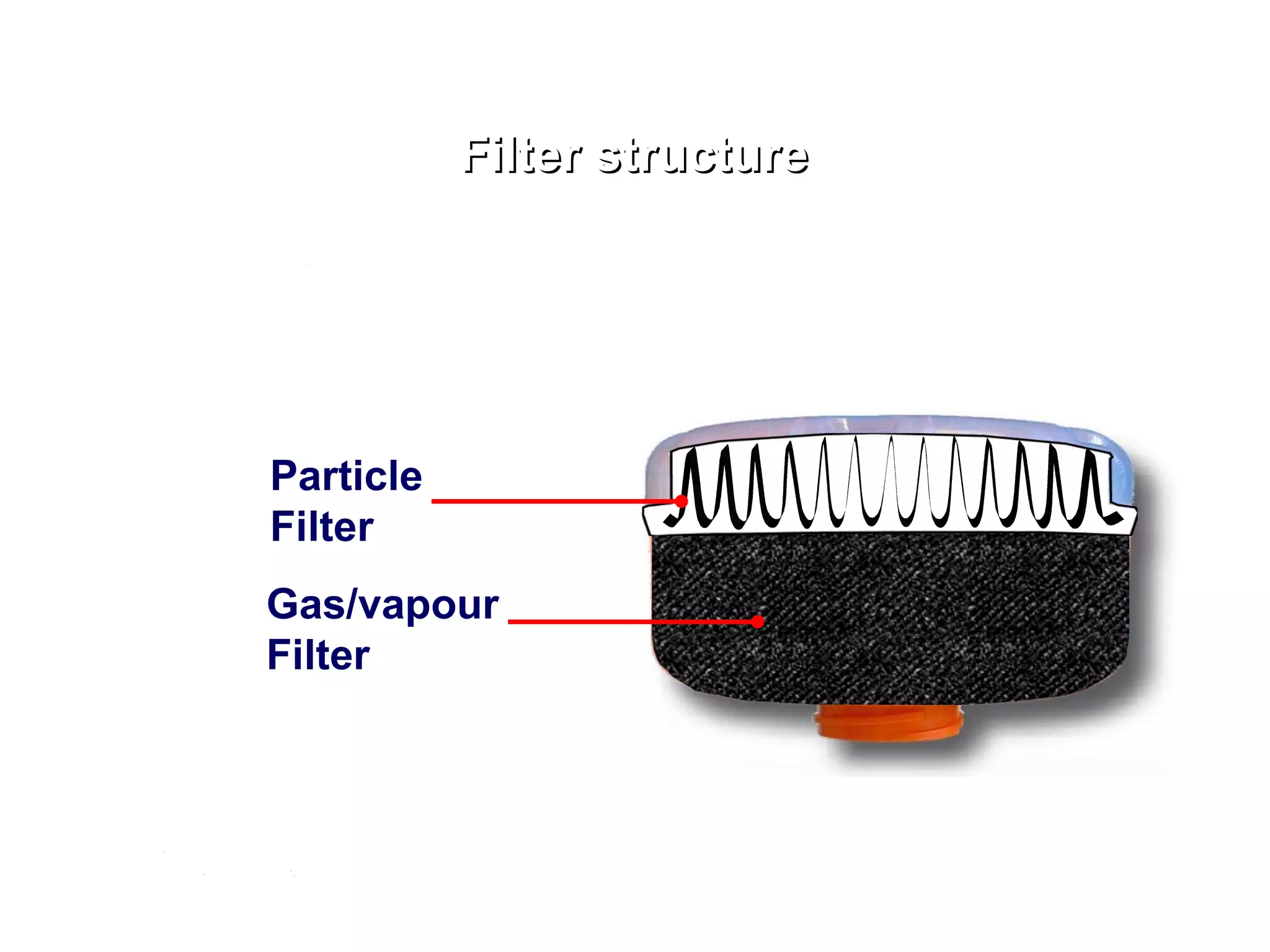 Particle Filter Gas/vapour Filter Filter structure 