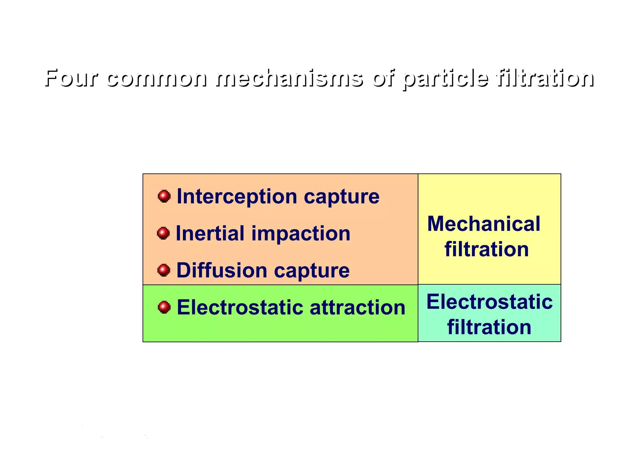 Four common mechanisms of particle filtration Interception capture Inertial impaction Diffusion capture Electrostatic attraction Electrostatic filtration Mechanical  filtration 