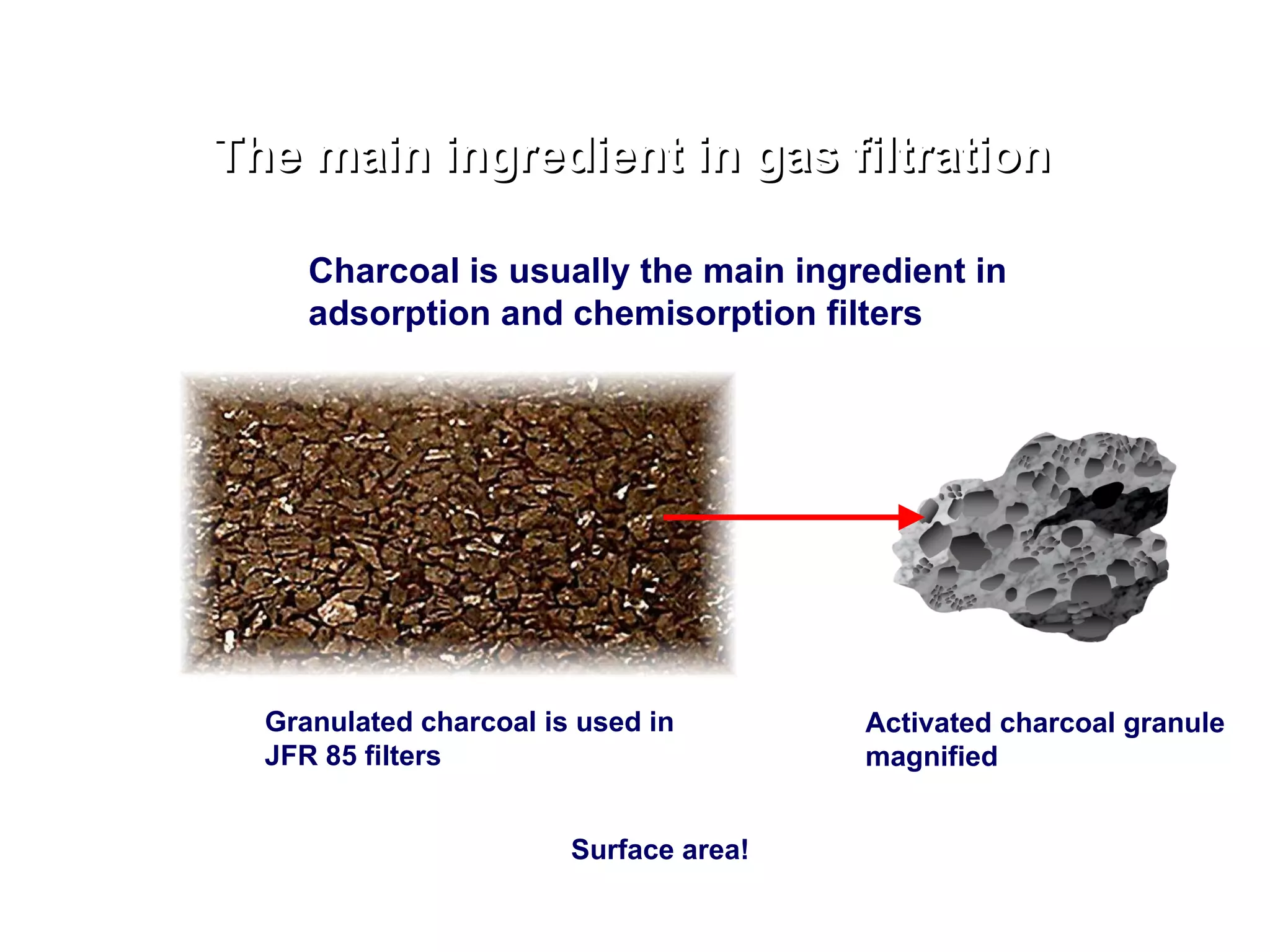 The main ingredient in gas filtration Charcoal is usually the main ingredient in adsorption and chemisorption filters Granulated charcoal is used in JFR 85 filters Activated charcoal granule magnified Surface area! 