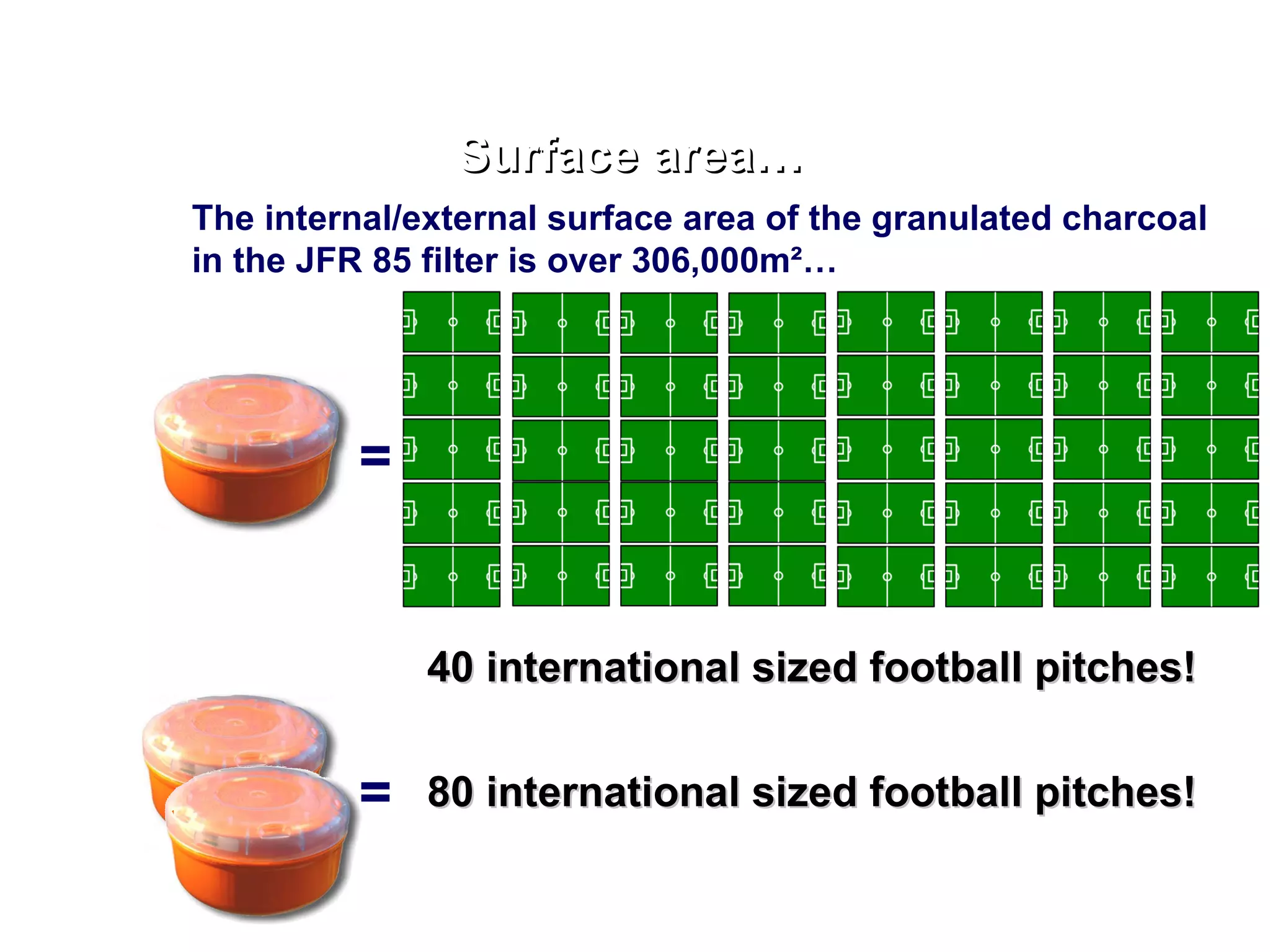 Surface area… The internal/external surface area of the granulated charcoal in the JFR 85 filter is over 306,000m ² … = 40 international sized football pitches! = 80 international sized football pitches! 