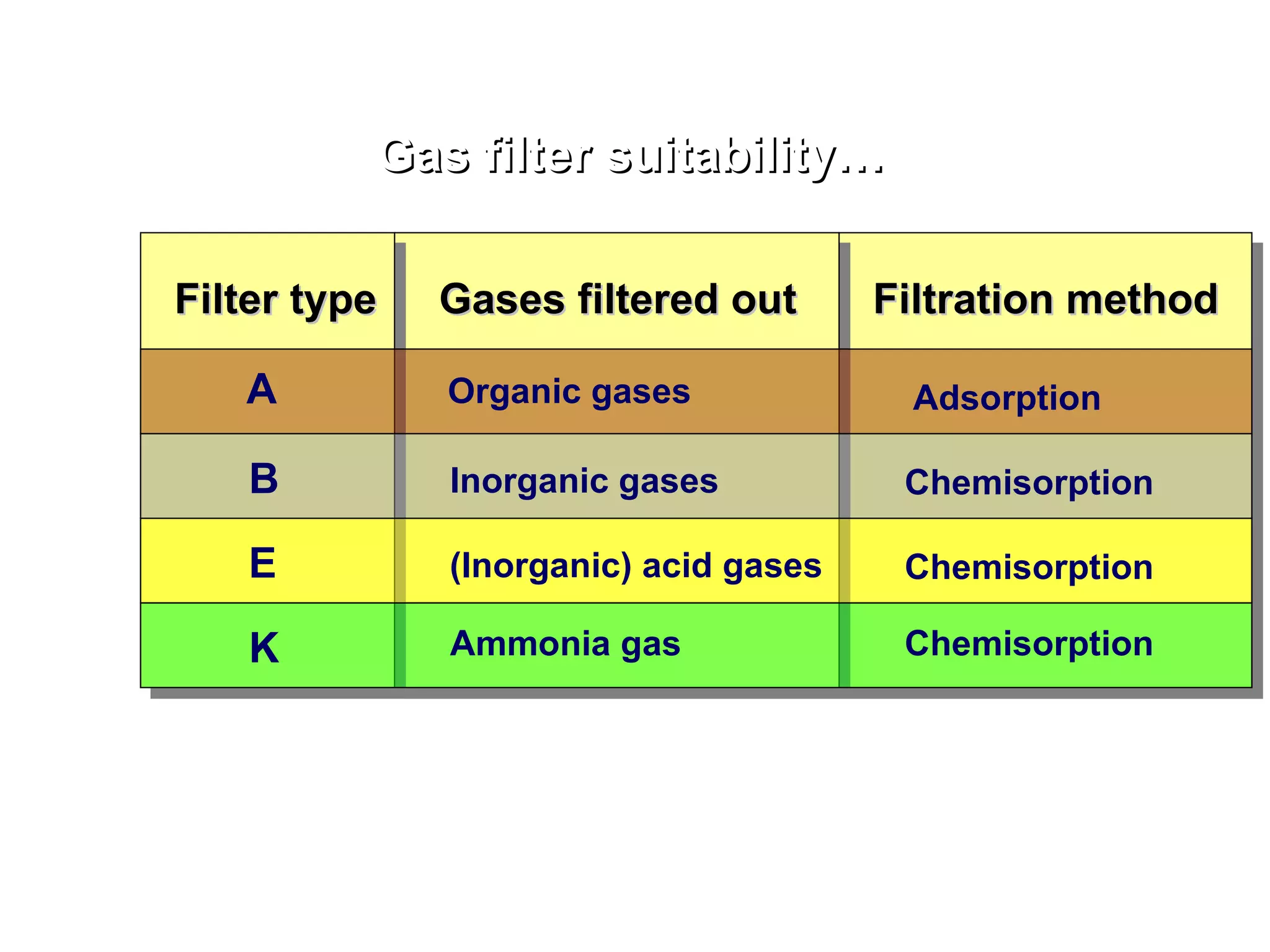 Gas filter suitability… Filter type Gases filtered out Filtration method A Organic gases Adsorption B Inorganic gases Chemisorption E (Inorganic) acid gases Ammonia gas Chemisorption Chemisorption K 