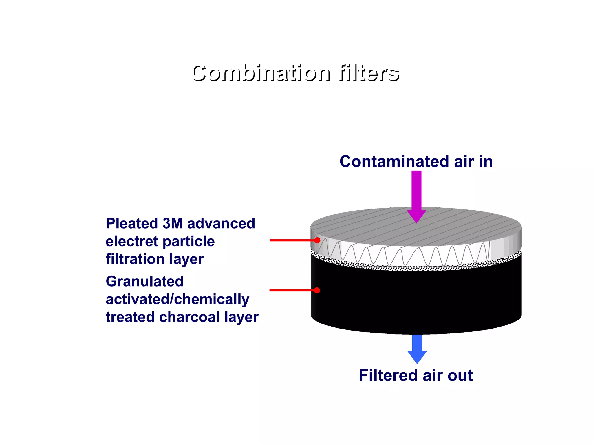 Combination filters Pleated 3M advanced electret particle filtration layer Granulated activated/chemically treated charcoal layer Contaminated air in Filtered air out 