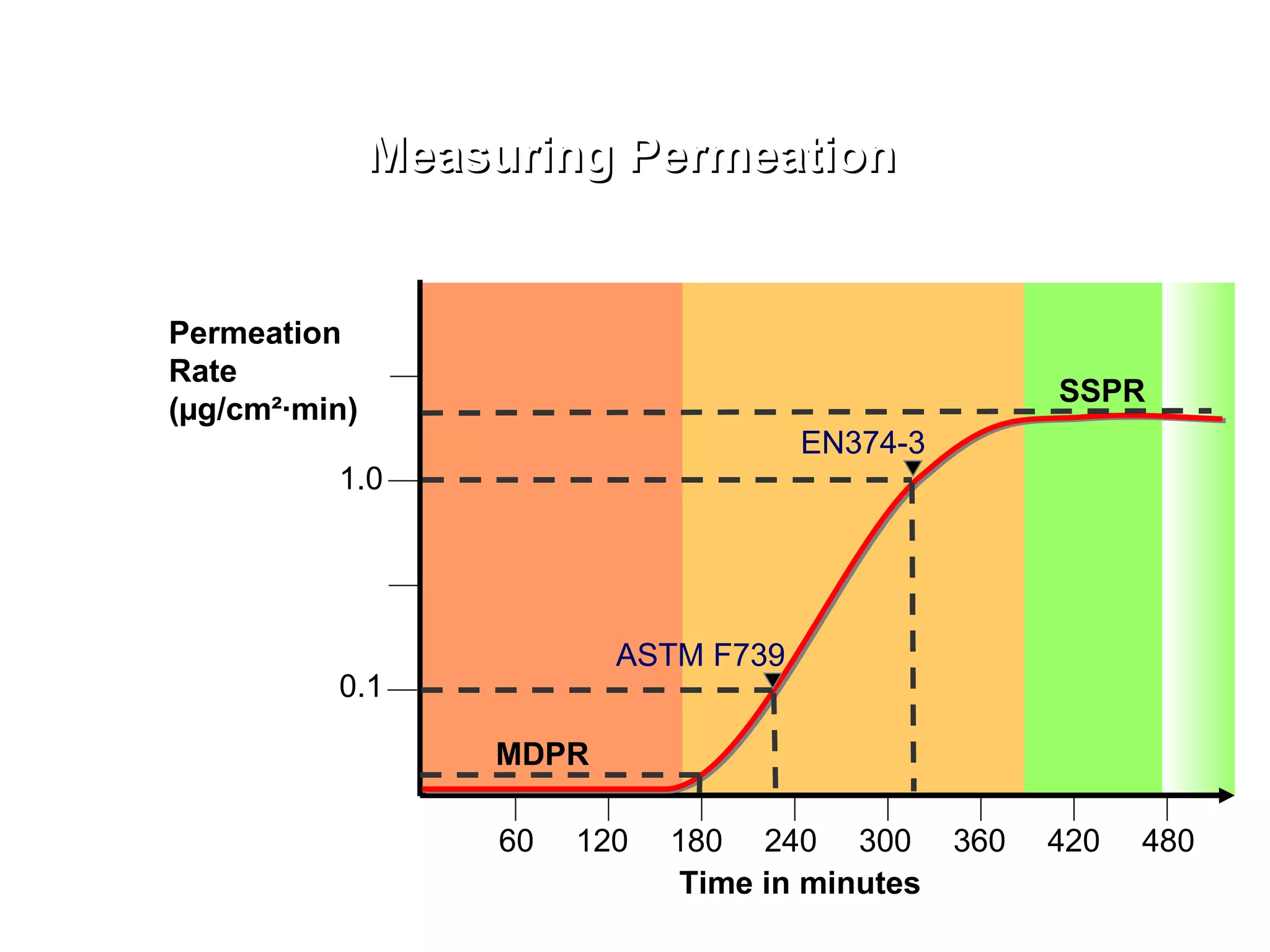480 Time in minutes 60 120 180 240 300 360 420 Permeation Rate ( µg/cm²·min) 1.0 0.1 MDPR ASTM F739 EN374-3 SSPR Measuring Permeation 