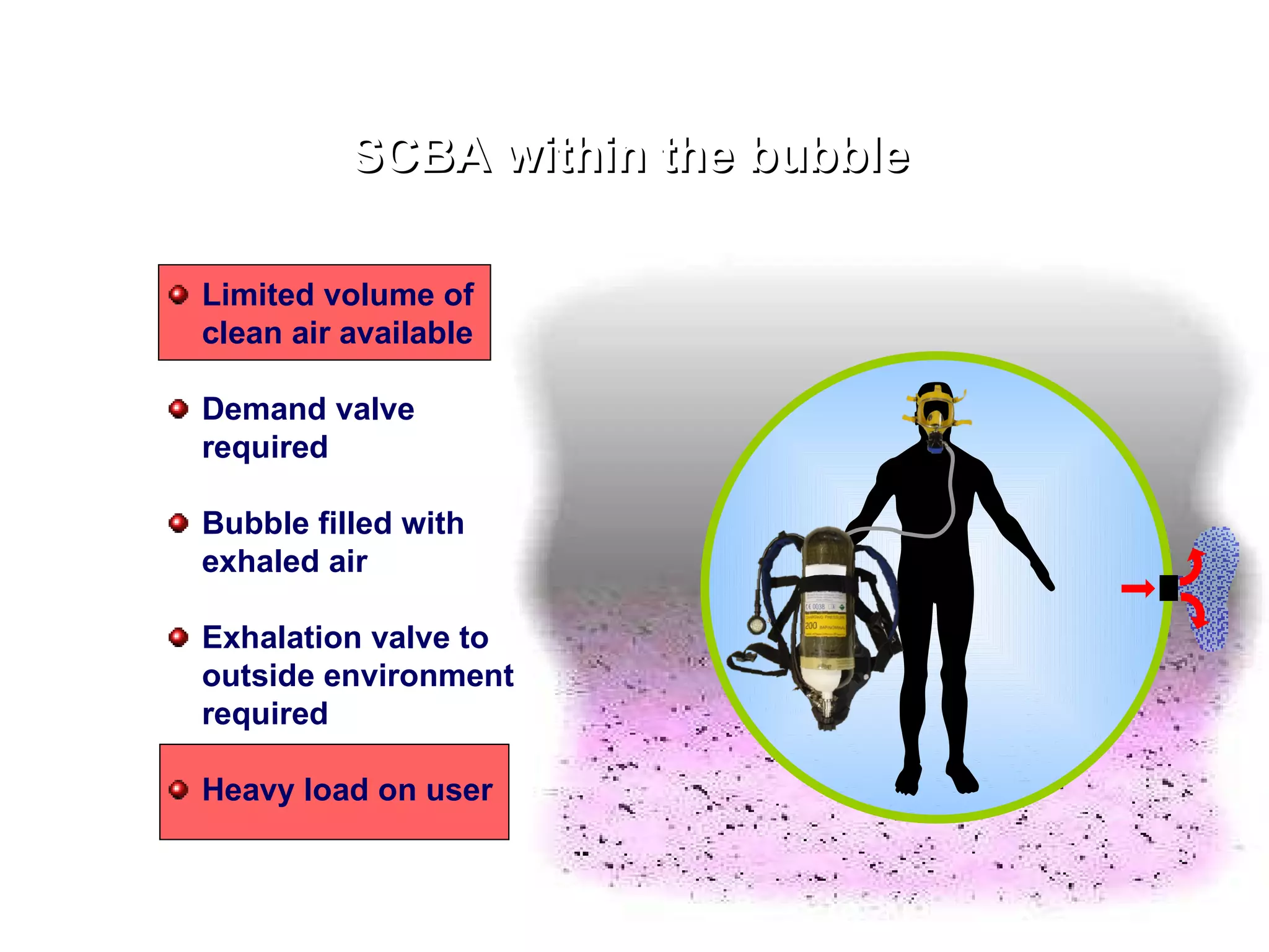 SCBA within the bubble Limited volume of clean air available Demand valve required  Bubble filled with exhaled air Exhalation valve to outside environment required Heavy load on user 
