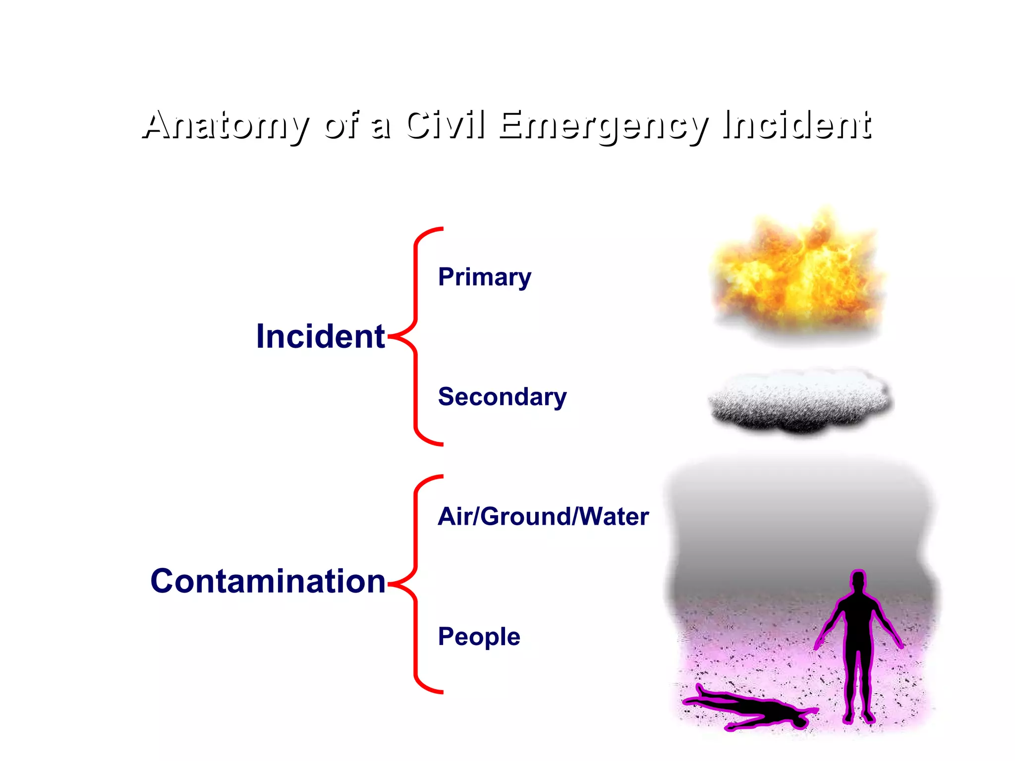 Anatomy of a Civil Emergency Incident Primary Secondary Incident Contamination Air/Ground/Water People 