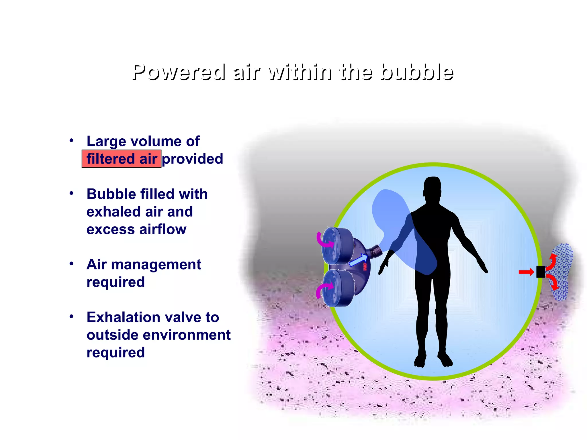 Powered air within the bubble Large volume of filtered air provided Bubble filled with exhaled air and excess airflow Air management required Exhalation valve to outside environment required   