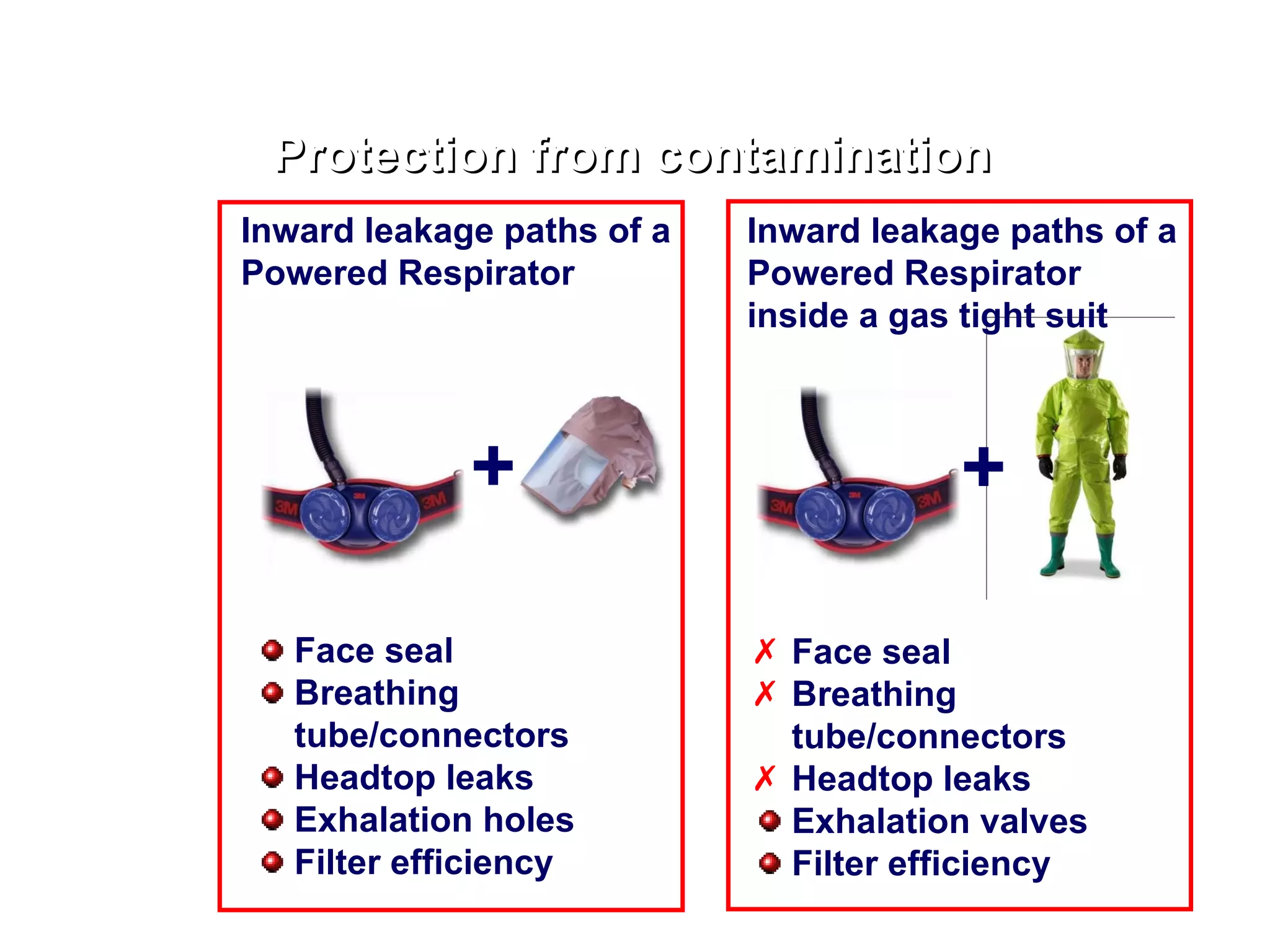 Protection from contamination + + Face seal Breathing tube/connectors Headtop leaks Exhalation holes Filter efficiency Face seal Breathing tube/connectors Headtop leaks Exhalation valves  Filter efficiency Inward leakage paths of a Powered Respirator Inward leakage paths of a Powered Respirator inside a gas tight suit 