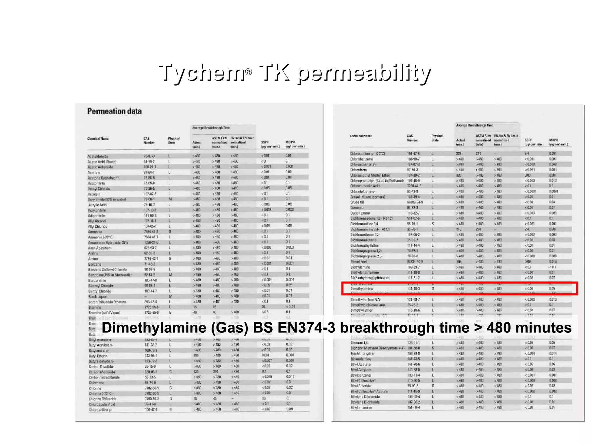 Tychem ®  TK permeability Dimethylamine (Gas) BS EN374-3 breakthrough time > 480 minutes 