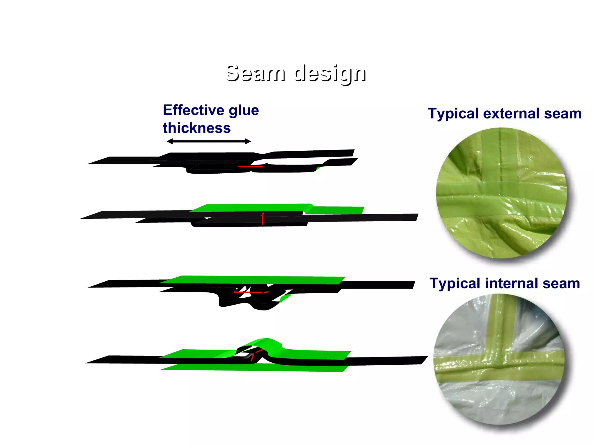 Seam design Typical external seam Typical internal seam Effective glue thickness 