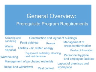 General Overview:
Prerequisite Program Requirements
Construction and layout of buildings
Layout of premises and
workspace
Utilities - air, water, energy
Management of purchased materials
Waste
disposal
Equipment suitability, cleaning
and maintenance
Pest control
Management of
cross contamination
Cleaning and
sanitizing
Recall and withdrawal
Personnel hygiene
and employee facilities
Rework
Food defense
Warehousing
Product information
 