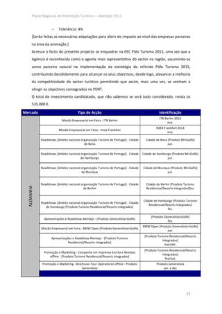 Plano Regional de Promoção Turística – Alentejo 2013


                     -   Tolerância: 4%
        [Serão feitas as necessárias adaptações para aferir do impacte ao nível das empresas parceiras
        na área da animação.]
        Acresce o facto do presente projecto se enquadrar na EEC Pólo Turismo 2015, uma vez que a
        Agência é reconhecida como o agente mais representativo do sector na região, assumindo-se
        como parceiro natural na implementação da estratégia do referido Pólo Turismo 2015,
        contribuindo decididamente para alcançar os seus objectivos, desde logo, alavancar a melhoria
        da competitividade do sector turístico permitindo que assim, mais uma vez, se venham a
        atingir os objectivos consagrados no PENT.
        O total de investimento candidatado, que não sabemos se será todo considerado, ronda os
        535.000 €.

Mercado                                Tipo de Acção                                           Identificação
                                                                                               ITB Berlim 2013
                            Missão Empresarial em Feira - ITB Berlim
                                                                                                    mar.
                                                                                             IMEX Frankfurt 2013
                         Missão Empresarial em Feira - Imex Frankfurt
                                                                                                    mai.

             Roadshows [âmbito nacional organização Turismo de Portugal] - Cidade     Cidade de Bona [Produto MI+Golfe]
                                          de Bona                                                    jun.

             Roadshows [âmbito nacional organização Turismo de Portugal] - Cidade   Cidade de Hamburgo [Produto MI+Golfe]
                                       de Hamburgo                                                  jun.

             Roadshows [âmbito nacional organização Turismo de Portugal] - Cidade   Cidade de Munique [Produto MI+Golfe]
                                        de Munique                                                  jun.


             Roadshows [âmbito nacional organização Turismo de Portugal] - Cidade     Cidade de Berlim [Produto Turismo
  ALEMANHA




                                         de Berlim                                    Residencial/Resorts Integrados]fev.


                                                                                    Cidade de Hamburgo [Produto Turismo
             Roadshows [âmbito nacional organização Turismo de Portugal] - Cidade
                                                                                        Residencial/Resorts Integrados]
                de Hamburgo [Produto Turismo Residencial/Resorts Integrados]
                                                                                                     fev.

                                                                                         [Produto Generalista+Golfe]
               Apresentações e Roadshow Alentejo - [Produto Generalista+Golfe]
                                                                                                    fev.
                                                                                    BMW Open [Produto Generalista+Golfe]
             Missão Empresarial em Feira - BMW Open [Produto Generalista+Golfe]
                                                                                                  Jun.
                                                                                     [Produto Turismo Residencial/Resorts
                     Apresentações e Roadshow Alentejo - [Produto Turismo
                                                                                                  Integrados]
                                Residencial/Resorts Integrados]
                                                                                                    mar/abr.
                                                                                     [Produto Turismo Residencial/Resorts
               Promoção e Marketing - Campanha em Imprensa Escrita e Revistas
                                                                                                  Integrados]
                  offline - [Produto Turismo Residencial/Resorts Integrados]
                                                                                                    fev/out.
              Promoção e Marketing - Brochuras Tour Operadores offline - Produto             Produto Generalista
                                         Generalista                                             jan. a dez




                                                                                                                   22
 