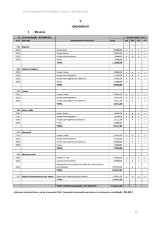 Plano Regional de Promoção Turística – Alentejo 2013


                                                                     V
                                                             ORÇAMENTO
              1     – Despesa
    01 Contratualização / PCI QREN CP9                                                                                Calendarização (Trim.)
  Cod. Mercado                                              Instrumento Promocional                  Euros           1ºT 2ºT 3ºT 4ºT

  011 Espanha
 0111                                        Publicidade                                                 60.000,00    x      x        x   x
 0112                                        Canais Online                                               35.000,00    x      x        x   x
 0113                                        Acções com Imprensa                                          8.000,00    x      x        x   x
 0114                                        Feiras                                                      15.000,00    x
                                             TOTAL                                                      118.000,00

  012 Holanda / Bélgica
 0121                                        Canais Online                                               10.000,00    x      x        x   x
 0122                                        Acções com Imprensa                                         15.500,00    x      x        x   x
 0123                                        Acções com Agentes do Sector a)                             20.000,00    x      x        x   x
 0124                                        Feiras                                                      15.000,00    x
                                             TOTAL                                                       60.500,00

  013 França
 0131                                        Canais Online                                               10.000,00    x      x        x   x
 0132                                        Acções com Imprensa                                         19.500,00    x      x        x   x
 0133                                        Acções com Agentes do Sector a)                             13.252,00    x      x        x   x
                                             TOTAL                                                       42.752,00

  014 Reino Unido
 0141                                        Canais Online                                               10.000,00    x      x        x   x
 0142                                        Acções com Imprensa                                         16.500,00    x      x        x   x
 0143                                        Acções com Agentes do Sector a)                             13.252,00    x      x        x   x
 0144                                        Feiras                                                      10.000,00                    x   x
                                             TOTAL                                                       49.752,00

  015 Alemanha
 0151                                        Canais Online                                               10.000,00    x      x        x   x
 0152                                        Acções com Imprensa                                         15.500,00    x      x        x   x
 0153                                        Acções com Agentes do Sector a)                             35.000,00    x      x        x   x
 0154                                        Feiras                                                      15.000,00    x
                                             TOTAL                                                       75.500,00

  016 Multimercados
 0161                                        Canais On Line                                              10.000,00    x      x        x   x
 0162                                        Acções com Imprensa                                         20.000,00    x      x        x   x
                                             Campanha de promoção mercados em crescimento e
 0163                                        consolidação                                               595.929,00    x      x        x   x
                                             TOTAL                                                      625.929,00

   017 Planos de Comercialização e Venda     Planos de Comercialização e Venda                          247.845,00    x      x        x   x
                                             TOTAL                                                      247.845,00

                                             TOTAL CONTRATUALIZAÇÃO / PCI QREN CP9                    1.220.278,00

a) Acresce verba inscrita na rubrica orçamental 0163 - Campanha de promoção mercados em crescimento e consolidação - 595.929 €




                                                                                                                                 32
 