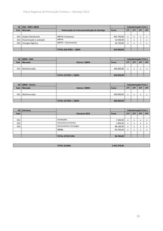 Plano Regional de Promoção Turística – Alentejo 2013



  02 SIQI - PME's QREN                                                                               Calendarização (Trim.)
Cod. Mercado                        Potenciação da Internacionalização do Alentejo   Euros          1ºT 2ºT 3ºT 4ºT

021 Acções Distribuíveis        ARPTA e Empresas                                       491.750,00    x     x        x   x
022 Disseminação e avaliação    ARPTA                                                   16.500,00    x     x        x   x
023 Encargos Agência            ARPTA – Vencimentos                                     26.750,00    x     x        x   x

                                TOTAL SIQI PME's - QREN                                535.000,00



  03 QREN - SIAC                                                                                     Calendarização (Trim.)
Cod. Mercado                                       Outros / QREN                     Euros          1ºT 2ºT 3ºT 4ºT

031 Multimercados                                                                      340.000,00    x     x        x   x

                                TOTAL OUTROS / QREN                                    340.000,00



  04 QREN - Outros                                                                                   Calendarização (Trim.)
Cod. Mercado                                       Outros / QREN                     Euros          1ºT 2ºT 3ºT 4ºT

041 Multimercados                                                                      300.000,00    x     x        x   x

                                TOTAL OUTROS / QREN                                    300.000,00



  05 Estrutura                                                                                       Calendarização (Trim.)
Cod.                                               Estrutura 2012                    Euros          1ºT 2ºT 3ºT 4ºT

051                             Instalações                                              7.200,00    x     x        x   x
052                             Consumos Correntes                                       1.400,00    x     x        x   x
053                             Vencimentos e Encargos                                  88.100,00    x     x        x   x
                                TOTAL                                                   96.700,00    x     x        x   x

                                TOTAL ESTRUTURA                                         96.700,00



                                TOTAL GLOBAL                                         2.491.978,00




                                                                                                               33
 