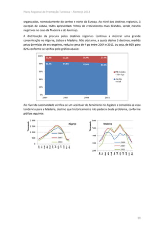 Plano Regional de Promoção Turística – Alentejo 2013


organizados, nomeadamente do centro e norte da Europa. Ao nível dos destinos regionais, à
exceção de Lisboa, todos apresentam ritmos de crescimentos mais brandos, sendo mesmo
negativos no caso da Madeira e do Alentejo.
A distribuição da procura pelos destinos regionais continua a mostrar uma grande
concentração no Algarve, Lisboa e Madeira. Não obstante, a quota destes 3 destinos, medida
pelas dormidas de estrangeiros, reduziu cerca de 4 pp entre 2004 e 2011, ou seja, de 86% para
82% conforme se verifica pelo gráfico abaixo:




Ao nível da sazonalidade verifica-se um acentuar do fenómeno no Algarve e consolida-se essa
tendência para a Madeira, destino que historicamente não padecia deste problema, conforme
gráfico seguinte:


                                   Algarve                     Madeira




                                                                                          39
 