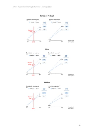 Plano Regional de Promoção Turística – Alentejo 2013




                                     Centro de Portugal




                    Objetivo
                     1.759




                                                          Fonte: PENT
                              2013                        2013 - 2015




                                          Lisboa




                   Objetivo
                    6.998




                                                          Fonte: PENT
                          2013                            2013 - 2015




                                         Alentejo




                    Objetivo
                      396




                                                          Fonte: PENT
                          2013                            2013 - 2015




                                                                        41
 