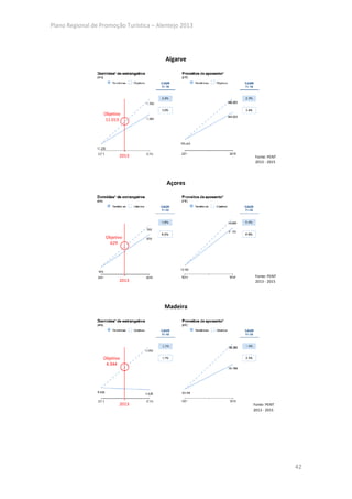 Plano Regional de Promoção Turística – Alentejo 2013




                                          Algarve




                   Objetivo
                    11.013




                          2013                          Fonte: PENT
                                                        2013 - 2015




                                          Açores




                    Objetivo
                      629




                                                        Fonte: PENT
                          2013                          2013 - 2015




                                         Madeira




                   Objetivo
                    4.944




                          2013                         Fonte: PENT
                                                       2013 - 2015




                                                                      42
 