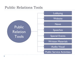 Public Relations Toolkit Example Public Relations and Publicity | PPT