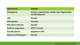 Emerg Med Clin N Am 32 (2014) 649–671
Laboratorios Hallazgo
Hemograma Anemia, esquistocitos, células rojas fragmentada,
trombocitopenia
LDH Elevado
Reticulocitos Elevados
Bilirrubina indirecta Elevada
Perfil de coagulación PT/PTT normal
Coombs directo Negativo en PTT
Dímero D/ fibrinógeno Normal
 