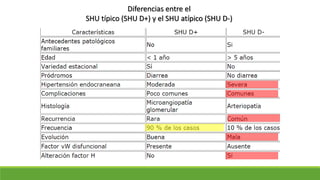 Diferencias entre el
SHU típico (SHU D+) y el SHU atípico (SHU D-)
 
