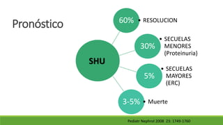 Pronóstico 60% • RESOLUCION
30%
• SECUELAS
MENORES
(Proteinuria)
5%
• SECUELAS
MAYORES
(ERC)
3-5% • Muerte
SHU
Pediatr Nephrol 2008 23: 1749-1760
 