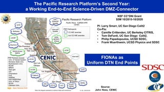 The Pacific Research Platform’s Second Year:
a Working End-to-End Science-Driven DMZ-Connector
FIONAs as
Uniform DTN End Points
NSF CC*DNI Grant
$5M 10/2015-10/2020
PI: Larry Smarr, UC San Diego Calit2
Co-Pis:
• Camille Crittenden, UC Berkeley CITRIS,
• Tom DeFanti, UC San Diego Calit2,
• Philip Papadopoulos, UCSD SDSC,
• Frank Wuerthwein, UCSD Physics and SDSC
 