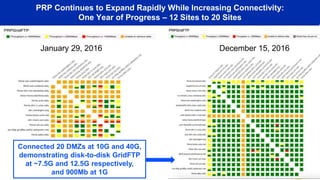 PRP Continues to Expand Rapidly While Increasing Connectivity:
One Year of Progress – 12 Sites to 20 Sites
January 29, 2016 December 15, 2016
Connected 20 DMZs at 10G and 40G,
demonstrating disk-to-disk GridFTP
at ~7.5G and 12.5G respectively,
and 900Mb at 1G
 