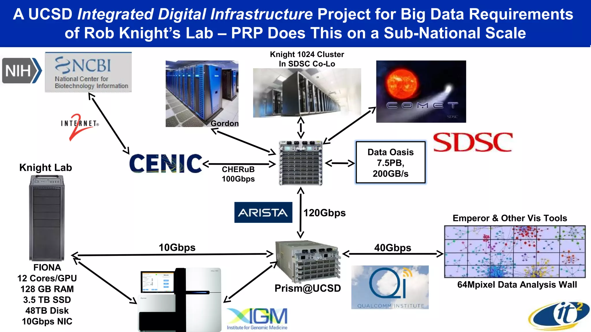 A UCSD Integrated Digital Infrastructure Project for Big Data Requirements
of Rob Knight’s Lab – PRP Does This on a Sub-National Scale
FIONA
12 Cores/GPU
128 GB RAM
3.5 TB SSD
48TB Disk
10Gbps NIC
Knight Lab
10Gbps
Gordon
Prism@UCSD
Data Oasis
7.5PB,
200GB/s
Knight 1024 Cluster
In SDSC Co-Lo
CHERuB
100Gbps
Emperor & Other Vis Tools
64Mpixel Data Analysis Wall
120Gbps
40Gbps
 