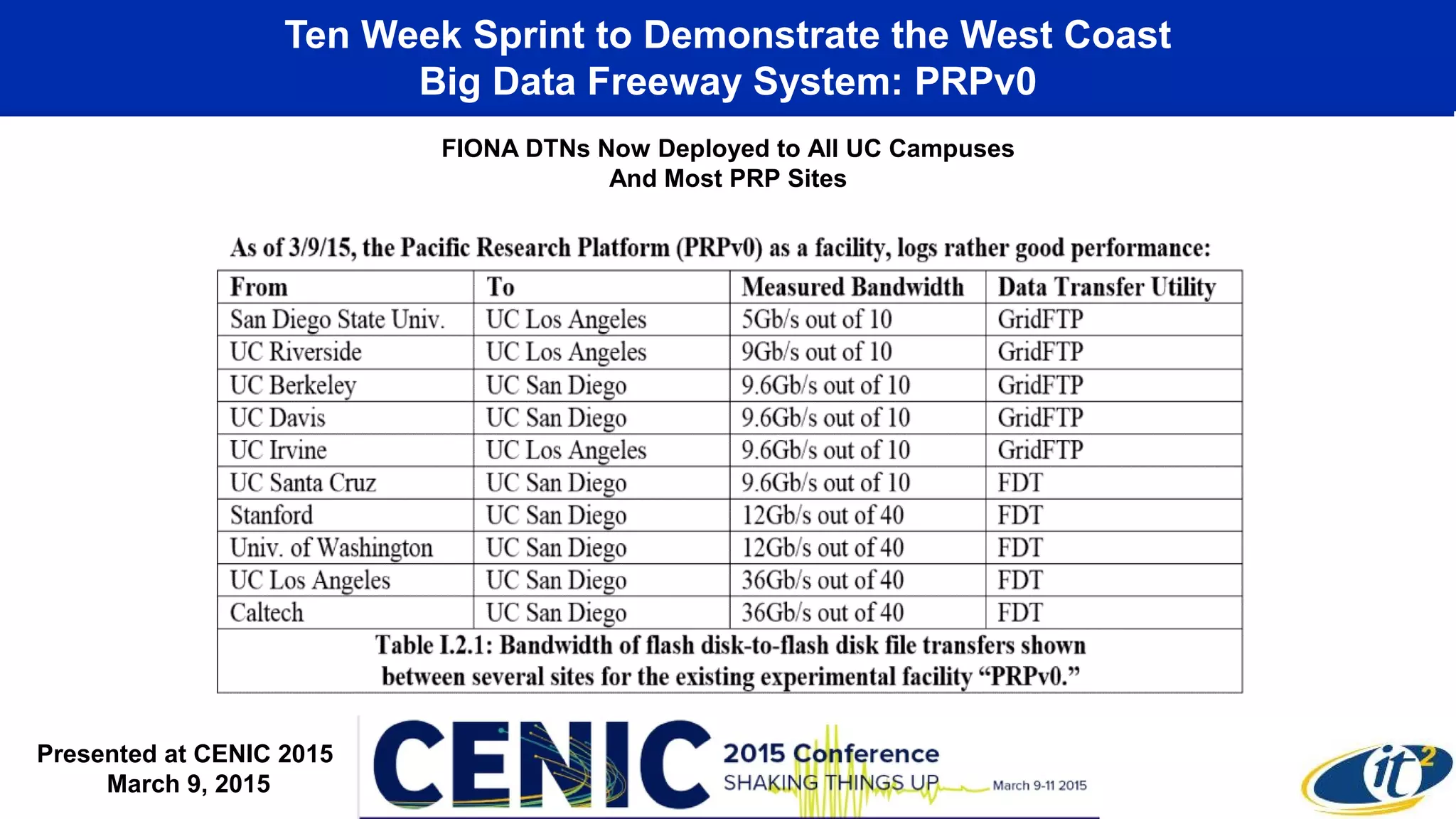 Ten Week Sprint to Demonstrate the West Coast
Big Data Freeway System: PRPv0
Presented at CENIC 2015
March 9, 2015
FIONA DTNs Now Deployed to All UC Campuses
And Most PRP Sites
 