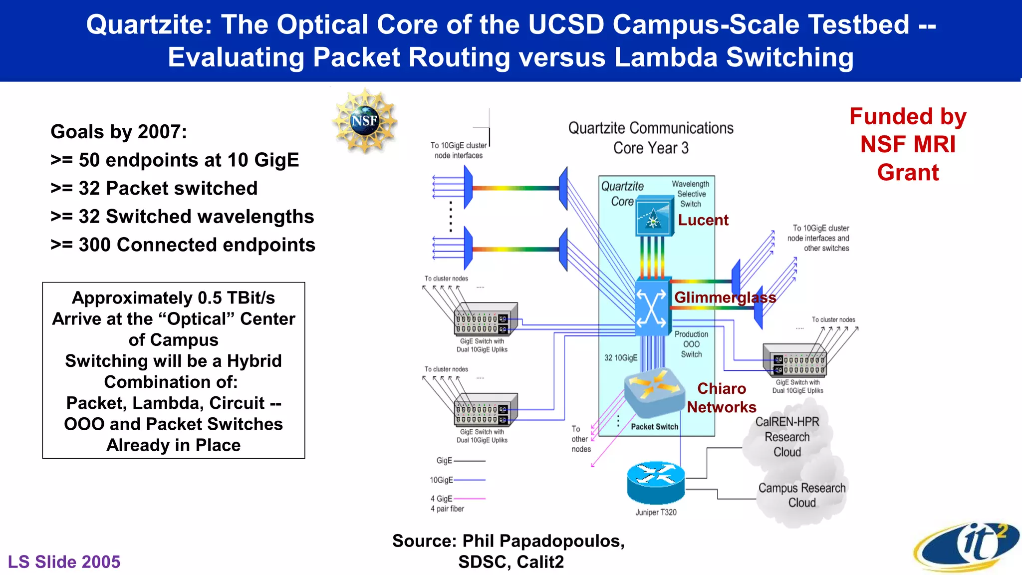Quartzite: The Optical Core of the UCSD Campus-Scale Testbed --
Evaluating Packet Routing versus Lambda Switching
Goals by 2007:
>= 50 endpoints at 10 GigE
>= 32 Packet switched
>= 32 Switched wavelengths
>= 300 Connected endpoints
Approximately 0.5 TBit/s
Arrive at the “Optical” Center
of Campus
Switching will be a Hybrid
Combination of:
Packet, Lambda, Circuit --
OOO and Packet Switches
Already in Place
Source: Phil Papadopoulos,
SDSC, Calit2
Funded by
NSF MRI
Grant
Lucent
Glimmerglass
Chiaro
Networks
LS Slide 2005
 