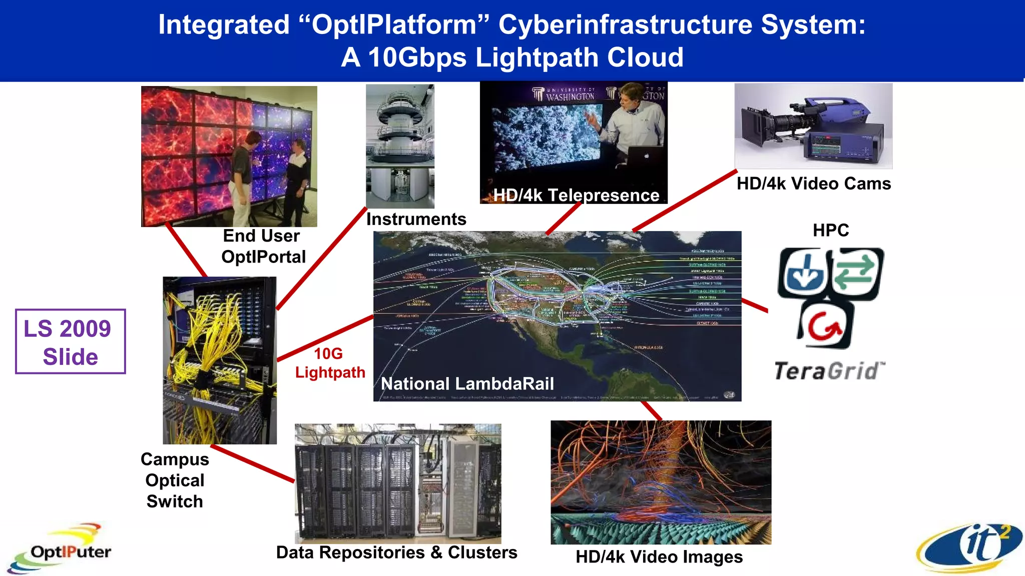 Integrated “OptIPlatform” Cyberinfrastructure System:
A 10Gbps Lightpath Cloud
National LambdaRail
Campus
Optical
Switch
Data Repositories & Clusters
HPC
HD/4k Video Images
HD/4k Video Cams
End User
OptIPortal
10G
Lightpath
HD/4k Telepresence
Instruments
LS 2009
Slide
 