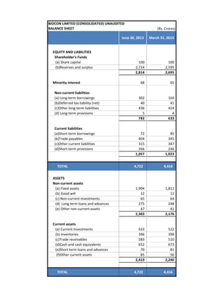 BIOCON LIMITED (CONSOLIDATED) UNAUDITED
(Rs. Crores)
June 30, 2013 March 31, 2013
EQUITY AND LIABILITIES
Shareholder's Funds
(a) Share capital 100 100
(b)Reserves and surplus 2,714 2,595
2,814 2,695
Minority interest 68 65
Non-current liabilities
(a) Long-term borrowings 302 164
(b)Deferred tax liability (net) 40 41
(c)Other long-term liabilities 436 424
(d) Long-term provisions 5 4
783 633
Current liabilities
(a)Short-term borrowings 72 85
(b)Trade payables 404 345
(c)Other current liabilities 315 347
(d)Short-term provisions 266 246
1,057 1,023
TOTAL 4,722 4,416
ASSETS
Non-current assets
(a) Fixed assets 1,904 1,811
(b) Good will 12 12
(c) Non-current investments 65 64
(d) Long term loans and advances 275 248
(e) Other non-current assets 47 41
2,303 2,176
Current assets
(a) Current Investments 633 522
(b) Inventories 396 398
(c)Trade receivables 583 510
(d)Cash and cash equivalents 652 673
(e)Short term loans and advances 70 81
(f)Other current assets 85 56
2,419 2,240
TOTAL 4,722 4,416
BALANCE SHEET
 