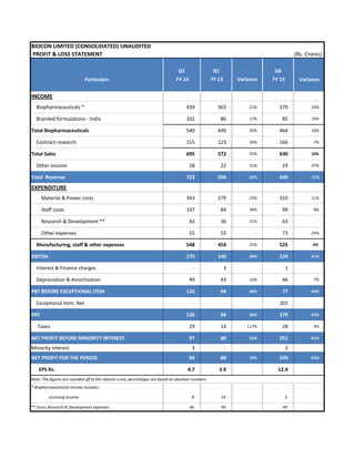 BIOCON LIMITED (CONSOLIDATED) UNAUDITED
PROFIT & LOSS STATEMENT (Rs. Crores)
Q1 Q1 Q4
Particulars FY 14 FY 13 Variance FY 13 Variance
INCOME
Biopharmaceuticals * 439 363 21% 379 16%
Branded formulations - India 101 86 17% 85 19%
Total Biopharmaceuticals 540 449 20% 464 16%
Contract research 155 123 26% 166 -7%
Total Sales 695 572 22% 630 10%
Other income 28 22 31% 19 47%
Total Revenue 723 594 22% 649 11%
EXPENDITURE
Material & Power costs 343 279 23% 310 11%
Staff costs 107 84 28% 99 8%
Research & Development ** 43 36 21% 43 -
Other expenses 55 55 - 73 -25%
Manufacturing, staff & other expenses 548 454 21% 525 4%
EBITDA 175 140 26% 124 41%
Interest & Finance charges - 3 -88% 1 -100%
Depreciation & Amortisation 49 43 13% 46 7%
PBT BEFORE EXCEPTIONAL ITEM 126 94 36% 77 64%
Exceptional item, Net - - - 202 -
PBT 126 94 36% 279 -55%
Taxes 29 14 117% 28 4%
NET PROFIT BEFORE MINORITY INTEREST 97 80 22% 251 -61%
Minority interest 3 - 2
NET PROFIT FOR THE PERIOD 94 80 19% 249 -62%
EPS Rs. 4.7 3.9 12.4
Note: The figures are rounded off to the nearest crore, percentages are based on absolute numbers
* Biopharmaceuticals Income includes:
Licensing Income 8 14 2
** Gross Research & Development expenses 46 49 49
 
