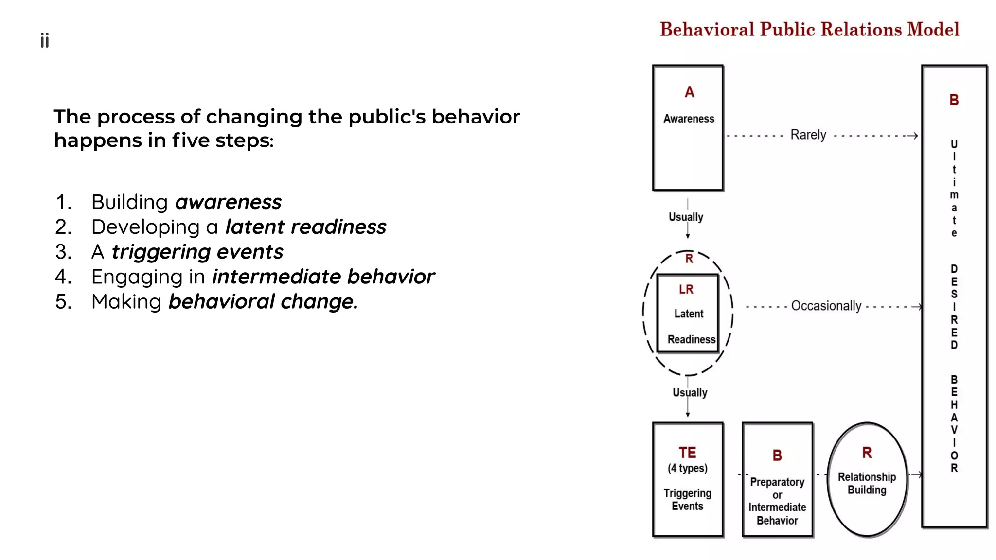 ii
The process of changing the public's behavior
happens in ﬁve steps:
1. Building awareness
2. Developing a latent readiness
3. A triggering events
4. Engaging in intermediate behavior
5. Making behavioral change.
 
