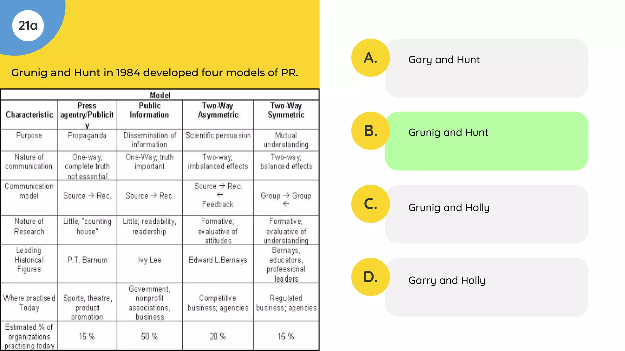 21a
A.
B.
C.
D.
Gary and Hunt
Grunig and Hunt
Grunig and Holly
Garry and Holly
Grunig and Hunt in 1984 developed four models of PR.
 