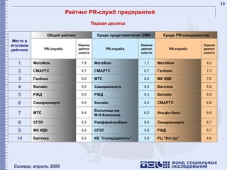 Рейтинг PR-служб предприятий   Первая десятка 6,7 Самараэнерго 6,0 Райффайзенбанк 6,3 СГЭУ 8 6,6 РЦ "Kin.Up" 5,9 КБ "Солидарность" 6,2 Балтика 10 6,7 РЖД 5,9 СГЭУ 6,2 МК ИДК 9 6,8 Альфа-банк 6,0 Больница им. М.И.Калинина  6,4 МТС 7 6,8 СМАРТС 6,2 Билайн 6,5 Самараэнерго 6 6,8 Билайн 6,3 РЖД 6,5 РЖД 5 6,8 Балтика 6,4 Самараэнерго 6,5 Билайн 4 7,0 МК ИДК 6,6 МТС 6,6 Газбанк 3 7,2 Газбанк 6,7 СМАРТС 6,7 СМАРТС 2 8,0 МегаФон  7,7 МегаФон  7,8 МегаФон  1 Оценка деятельности PR-служба Оценка деятельности PR-служба Оценка деятельности PR-служба Среди PR-специалистов Среди представителей СМИ Общий рейтинг Место в итоговом рейтинге 