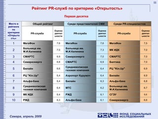 Рейтинг PR-служб по критерию «Открытость» Первая десятка 6,6 СГЭУ 6,1 РЖД 6,4 МК ИДК 9 6,6 Самараэнерго 6,1 Альфа-банк 6,3 РЖД 10 6,7 Больница им. М.И.Калинина  6,2 МТС 6,4 Средневолжская газовая компания 8 6,8 Альфа-банк 6,3 Билайн 6,4 Альфа-банк 7 6,9 Билайн 6,4 Аэропорт Курумоч 6,4 РЦ "Kin.Up" 6 6,9 РЦ "Kin.Up" 6,4 Средневолжская газовая компания 6,6 Билайн 5 7,0 Балтика 6,9 СМАРТС 6,8 Самараэнерго 4 7,0 СМАРТС 7,0 Самараэнерго 6,9 СМАРТС 3 7,0 МК ИДК 7,3 Больница им. М.И.Калинина  7,0 Больница им. М.И.Калинина  2 7,5 МегаФон  7,6 МегаФон  7,6 МегаФон  1 Оценка деятельности PR-служба Оценка деятельности PR-служба Оценка деятельности PR-служба Среди PR-специалистов Среди представителей СМИ Общий рейтинг Место в рейтинге по критерию «Открытость» 
