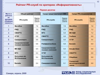 Рейтинг PR-служб по критерию «Информативность» Первая десятка 6,9 Газбанк 6,8 СМАРТС 6,6 СГЭУ 4 6,8 Самарский металлургический завод 6,1 Самарарегионгаз 6,4 Билайн 10 6,8 Сбербанк 6,1 Больница им. М.И.Калинина  6,4 Больница им. М.И.Калинина  9 6,8 СМАРТС 6,3 СГЭУ 6,4 МТС 8 6,8 Альфа-банк 6,5 Средневолжская газовая компания 6,5 МК ИДК 7 6,9 Билайн 6,6 Райффайзенбанк 6,6 Средневолжская газовая компания 6 6,9 СГЭУ 6,6 Самараэнерго 6,6 Самараэнерго 5 7,2 МК ИДК 6,9 МТС 6,8 СМАРТС 3 7,2 РЖД 6,9 РЖД 7,0 РЖД 2 7,8 МегаФон  7,8 МегаФон  7,8 МегаФон  1 Оценка деятельности PR-служба Оценка деятельности PR-служба Оценка деятельности PR-служба Среди PR-специалистов Среди представителей СМИ Общий рейтинг Место в рейтинге по критерию «Информативность» 