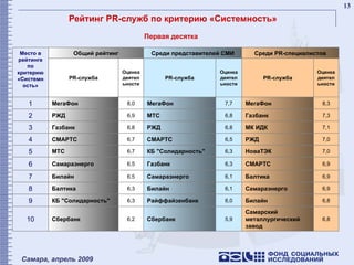 Рейтинг PR-служб по критерию «Системность» Первая десятка 6,8 Самарский металлургический завод 5,9 Сбербанк 6,2 Сбербанк 10 6,8 Билайн 6,0 Райффайзенбанк 6,3 КБ "Солидарность" 9 6,9 Самараэнерго 6,1 Билайн 6,3 Балтика 8 6,9 Балтика 6,1 Самараэнерго 6,5 Билайн 7 6,9 СМАРТС 6,3 Газбанк 6,5 Самараэнерго 6 7,0 НоваТЭК 6,3 КБ "Солидарность" 6,7 МТС 5 7,0 РЖД 6,5 СМАРТС 6,7 СМАРТС 4 7,1 МК ИДК 6,8 РЖД 6,8 Газбанк 3 7,3 Газбанк 6,8 МТС 6,9 РЖД 2 8,3 МегаФон  7,7 МегаФон  8,0 МегаФон  1 Оценка деятельности PR-служба Оценка деятельности PR-служба Оценка деятельности PR-служба Среди PR-специалистов Среди представителей СМИ Общий рейтинг Место в рейтинге по критерию «Системность» 