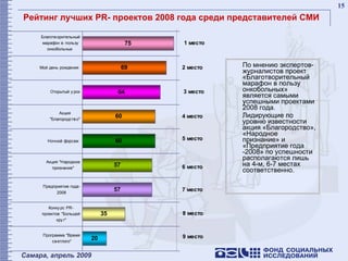 Рейтинг лучших  PR-  проектов 2008 года среди представителей СМИ По мнению экспертов-журналистов проект «Благотворительный марафон в пользу онкобольных» является самыми успешными проектами 2008 года.  Лидирующие по уровню известности  акция «Благородство», «Народное признание» и «Предприятие года -2008» по успешности  располагаются лишь на   4-м, 6-7 местах соответственно.  