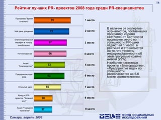 Рейтинг лучших  PR-  проектов 2008 года среди  PR- специалистов В отличие от экспертов-журналистов, поставивших программу «Время светлого» от Балтики на последнее место по успешности,  PR- щики отдают ей  1  место  в рейтинге и это несмотря на то, что уровень информированности об этой программе крайне низкий (29%). Наиболее известные проекты «Благородство»,   «Предприятие года» по успешности  располагаются на 5-6 месте соответственно.    
