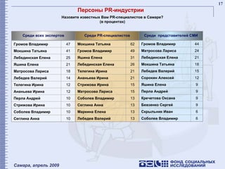 Персоны  PR- индустрии Среди всех экспертов Среди  PR- специалистов Среди  представителей СМИ Назовите известных Вам  PR -специалистов в Самаре? (в процентах) 10 Сеглина Анна 10 Соболев Владимир 10 Стрижова Ирина  10 Перла Андрей 12 Ананьева Ирина 12 Телегина Ирина 14 Лебедев Валерий 18 Матросова Лариса 21 Яшина Елена 25 Лебединская Елена 41 Мокшина Татьяна  47 Громов Владимир 6 Соболев Владимир 6 Скрыльник Иван 9 Бевзенко Сергей 9 Кречетова Оксана 9 Перла Андрей 9 Яшина Елена 12 Сорокин Алексей 15 Лебедев Валерий 18 Мокшина Татьяна 21 Лебединская Елена 24 Матросова Лариса 44 Громов Владимир  13 Лебедев Валерий 13 Маркина Елена 13 Сеглина Анна 13 Соболев Владимир 15 Матросова Лариса 15 Стрижова Ирина  21 Ананьева Ирина 21 Телегина Ирина  26 Лебединская Елена 31 Яшина Елена 49 Громов Владимир  62 Мокшина Татьяна 